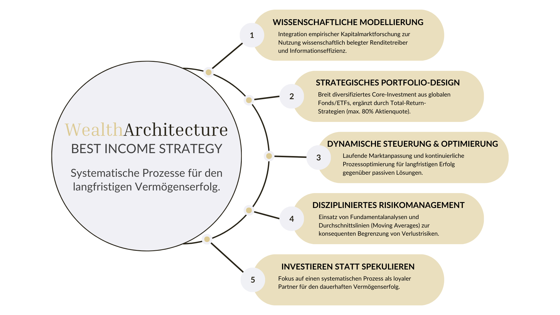 WealthArchitecture Best Income Strategy